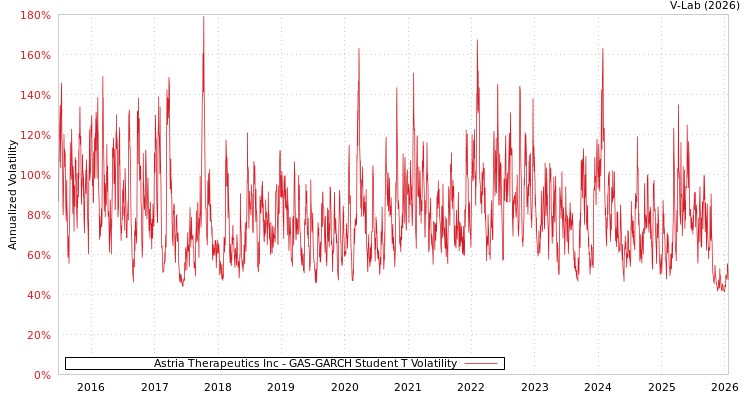 graph of Astria Therapeutics Inc GAS-GARCH-T