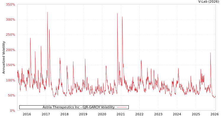 graph of Astria Therapeutics Inc GJR-GARCH