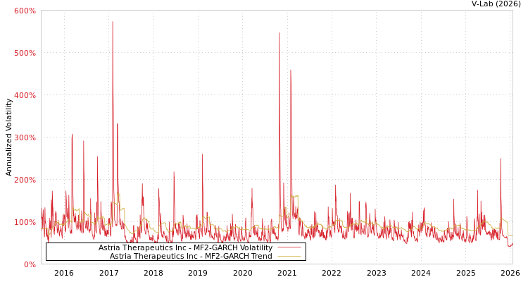 graph of Astria Therapeutics Inc MF2-GARCH