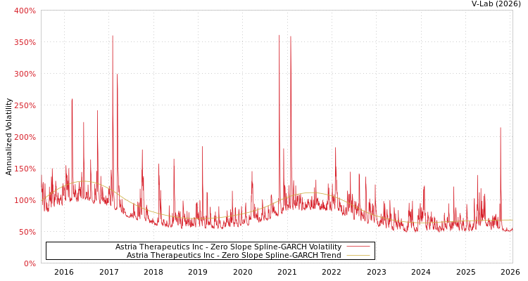 graph of Astria Therapeutics Inc S0GARCH