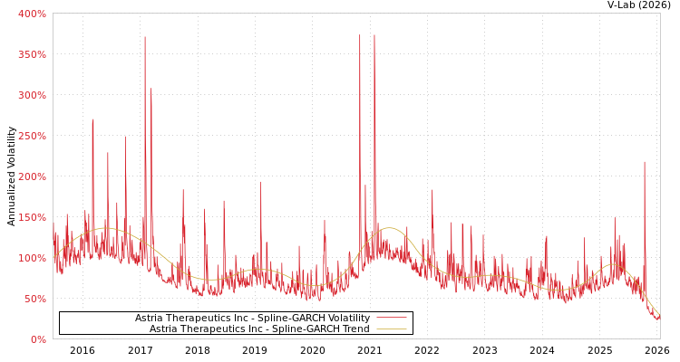 graph of Astria Therapeutics Inc SGARCH