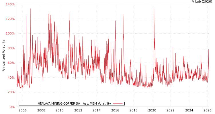 graph of ATALAYA MINING COPPER SA AMEM