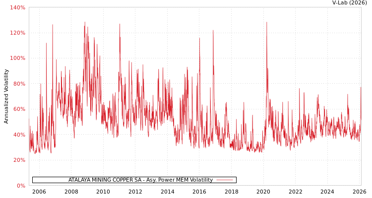 graph of ATALAYA MINING COPPER SA APMEM