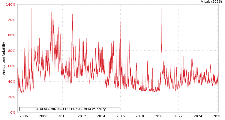 graph of ATALAYA MINING COPPER SA MEM