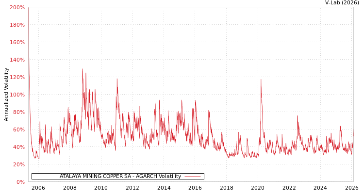 graph of ATALAYA MINING COPPER SA AGARCH