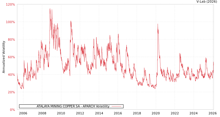 graph of ATALAYA MINING COPPER SA APARCH