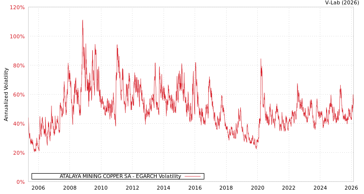 graph of ATALAYA MINING COPPER SA EGARCH