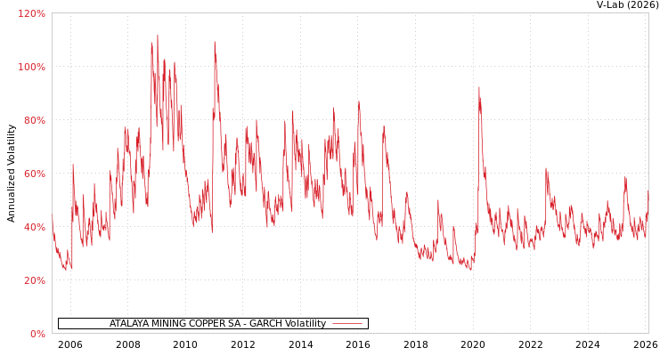 graph of ATALAYA MINING COPPER SA GARCH