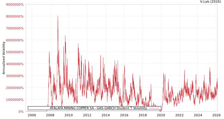 graph of ATALAYA MINING COPPER SA GAS-GARCH-T
