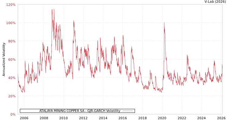 graph of ATALAYA MINING COPPER SA GJR-GARCH