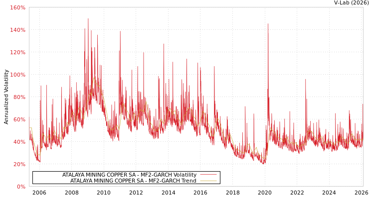 graph of ATALAYA MINING COPPER SA MF2-GARCH
