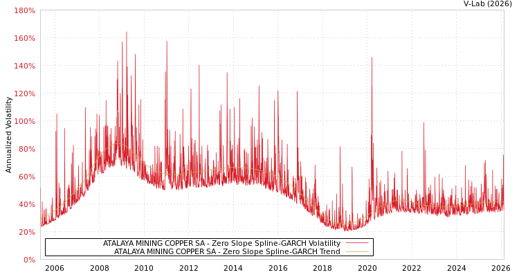 graph of ATALAYA MINING COPPER SA S0GARCH