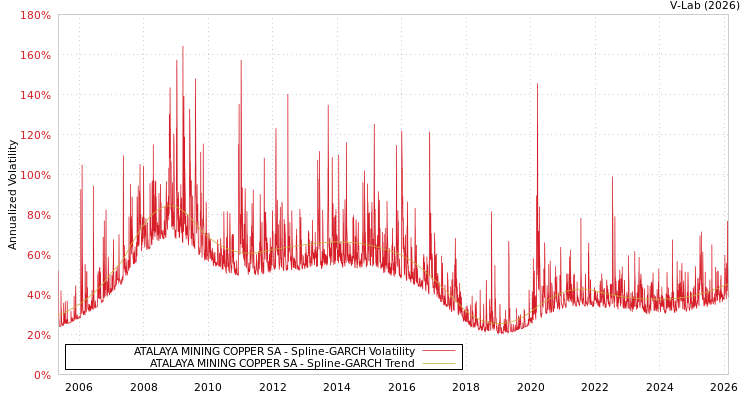 graph of ATALAYA MINING COPPER SA SGARCH