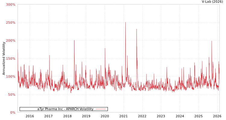 graph of aTyr Pharma Inc APARCH