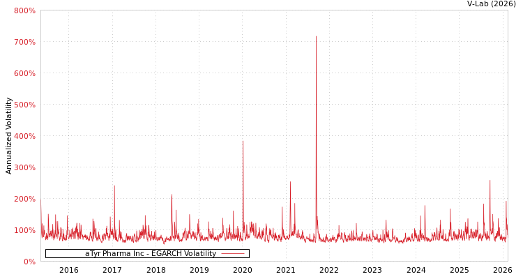 graph of aTyr Pharma Inc EGARCH