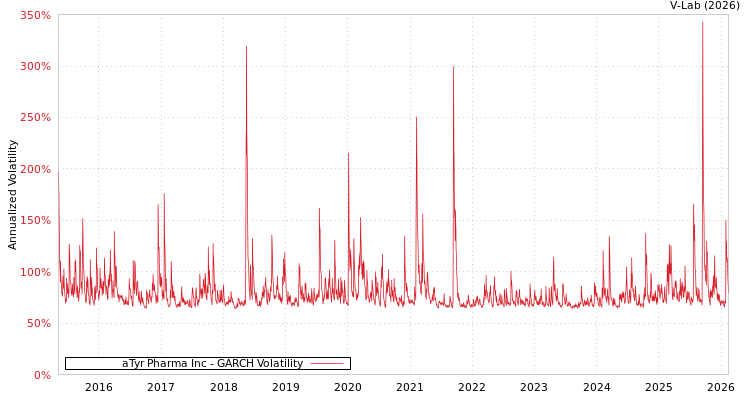 graph of aTyr Pharma Inc GARCH