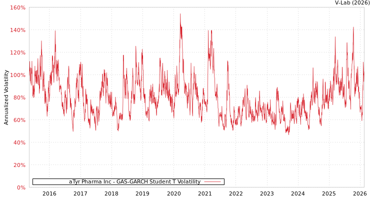 graph of aTyr Pharma Inc GAS-GARCH-T