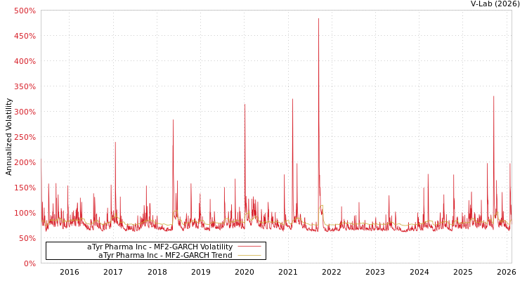 graph of aTyr Pharma Inc MF2-GARCH