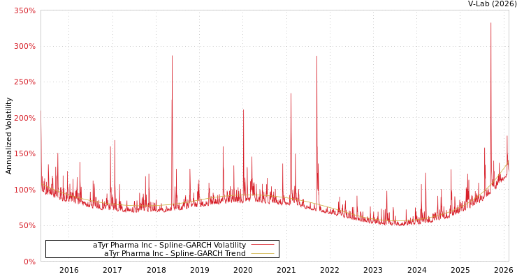graph of aTyr Pharma Inc SGARCH