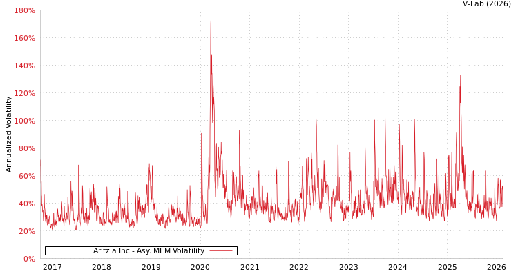 graph of Aritzia Inc AMEM