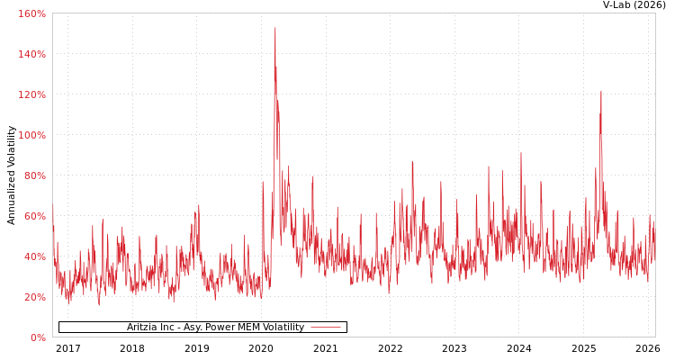graph of Aritzia Inc APMEM