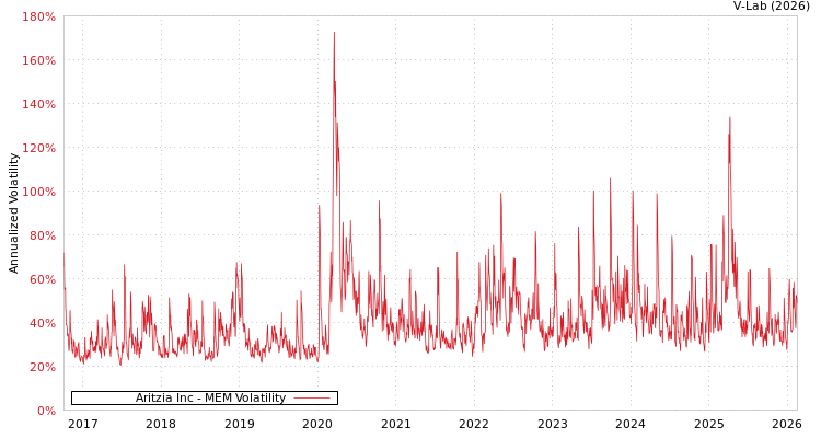 graph of Aritzia Inc MEM