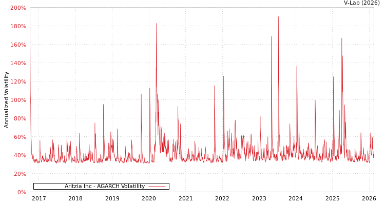 graph of Aritzia Inc AGARCH