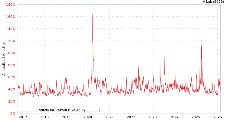 graph of Aritzia Inc APARCH