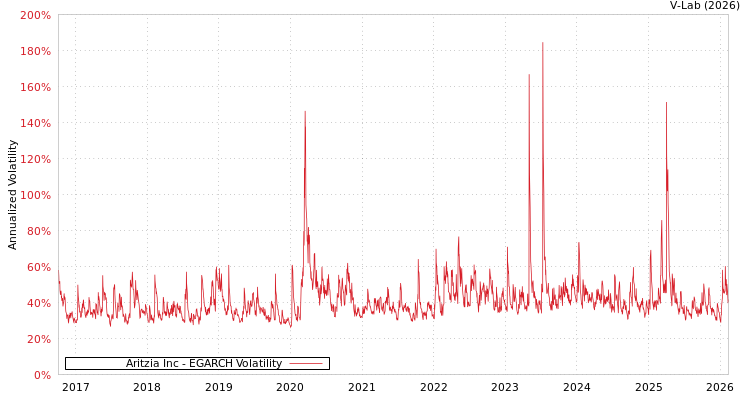 graph of Aritzia Inc EGARCH