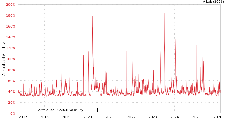 graph of Aritzia Inc GARCH