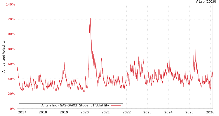 graph of Aritzia Inc GAS-GARCH-T