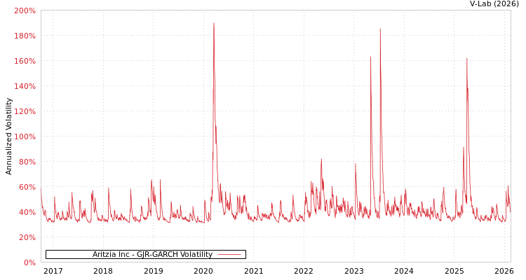 graph of Aritzia Inc GJR-GARCH