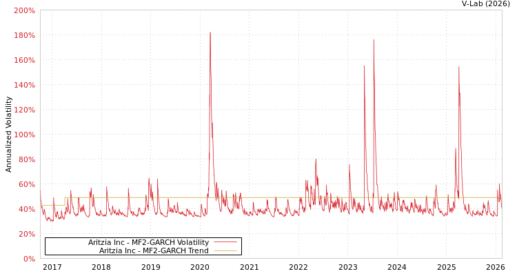 graph of Aritzia Inc MF2-GARCH