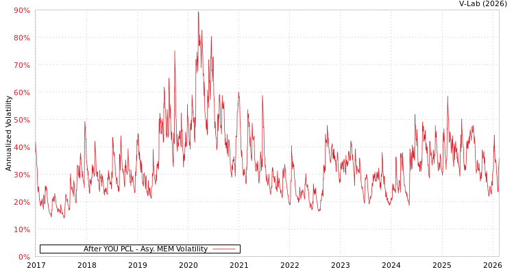 graph of After YOU PCL AMEM