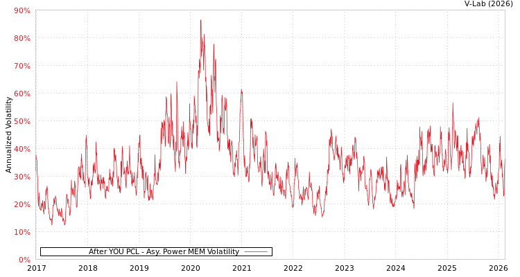 graph of After YOU PCL APMEM