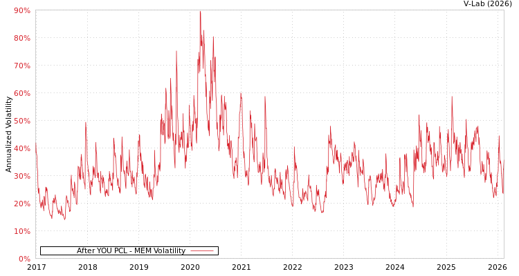 graph of After YOU PCL MEM