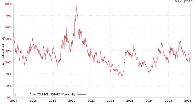graph of After YOU PCL EGARCH