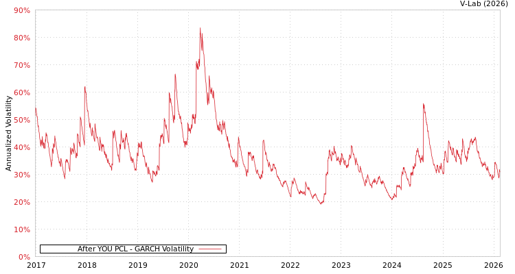graph of After YOU PCL GARCH
