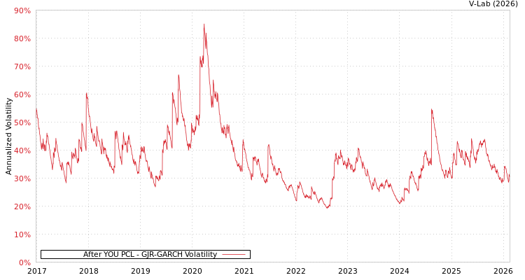 graph of After YOU PCL GJR-GARCH