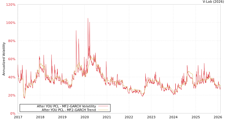 graph of After YOU PCL MF2-GARCH