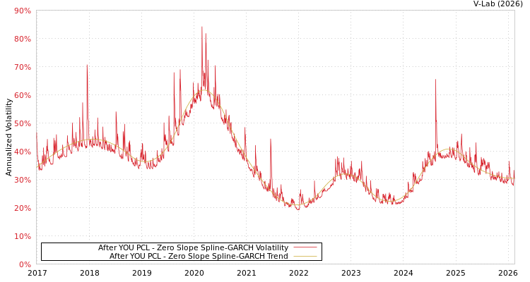 graph of After YOU PCL S0GARCH