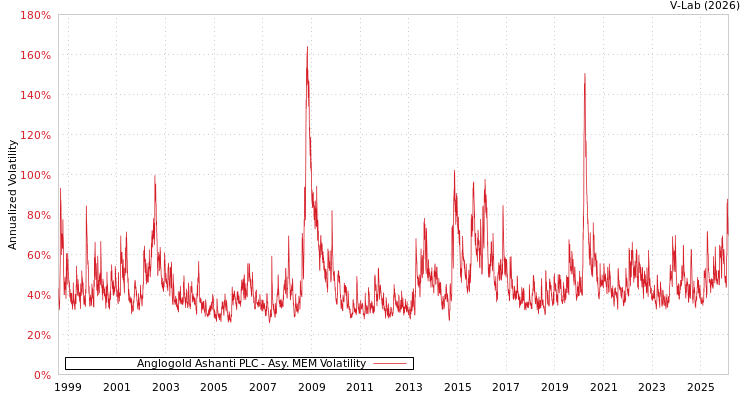 graph of Anglogold Ashanti PLC AMEM