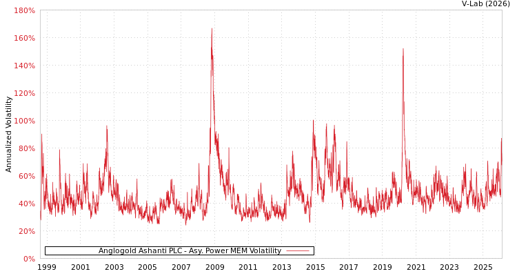 graph of Anglogold Ashanti PLC APMEM