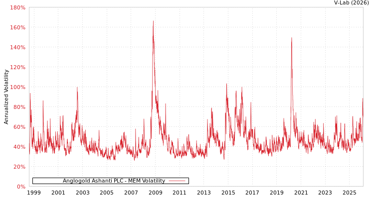 graph of Anglogold Ashanti PLC MEM