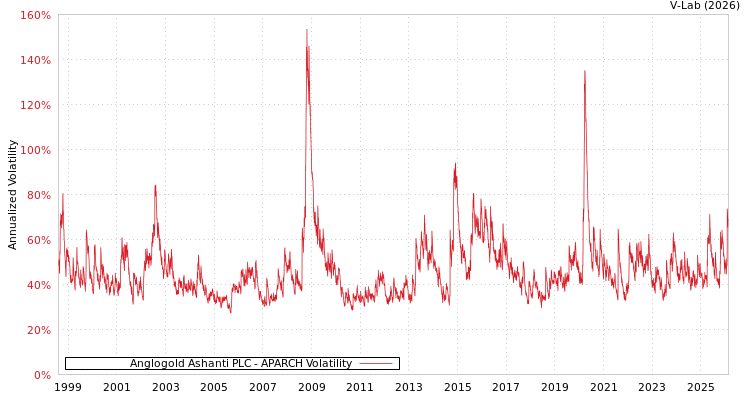 graph of Anglogold Ashanti PLC APARCH