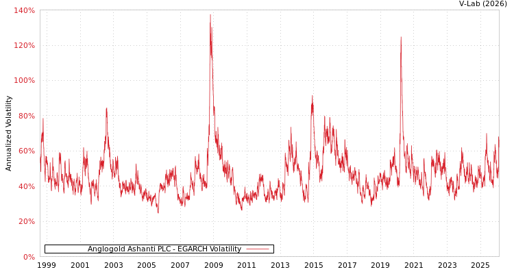 graph of Anglogold Ashanti PLC EGARCH