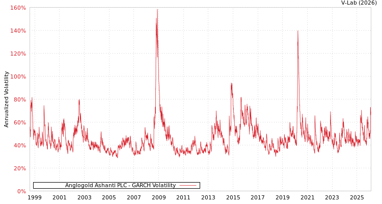 graph of Anglogold Ashanti PLC GARCH