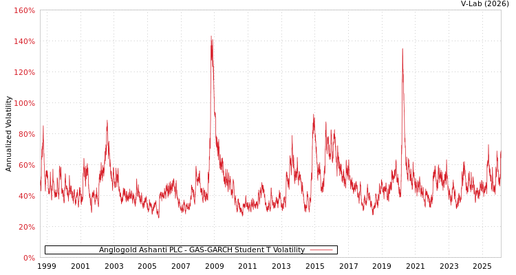graph of Anglogold Ashanti PLC GAS-GARCH-T