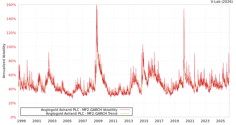 graph of Anglogold Ashanti PLC MF2-GARCH