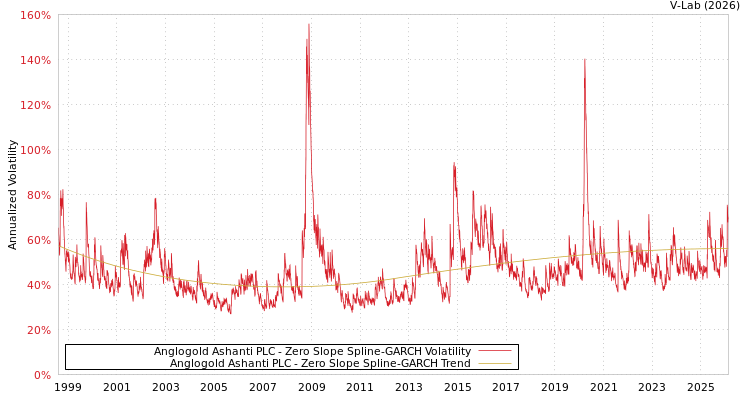 graph of Anglogold Ashanti PLC S0GARCH
